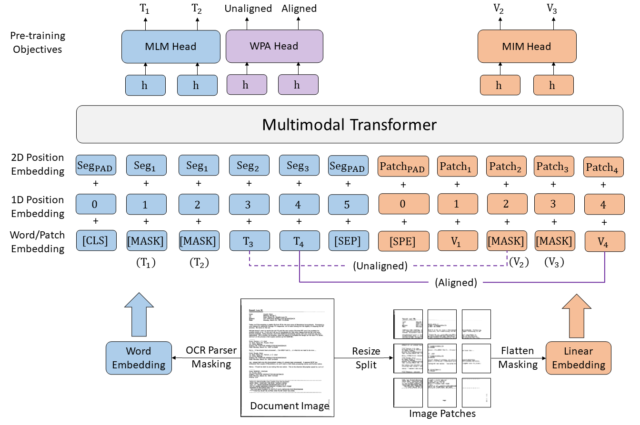 From https://huggingface.co/datasets/huggingface/documentation-images/resolve/main/layoutlmv3_architecture.png